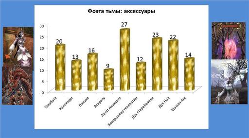 Айон: Башня вечности - Эксперимент 7. Фоэта тьмы – шанс получения предметов. 